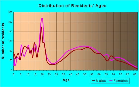 Moraga, California Age and Sex of Residents