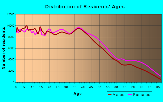 San Antonio, Texas Age and Sex of Residents