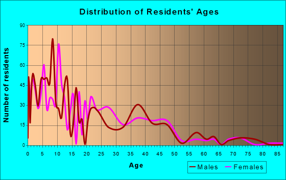 San Carlos, Texas Age and Sex of Residents