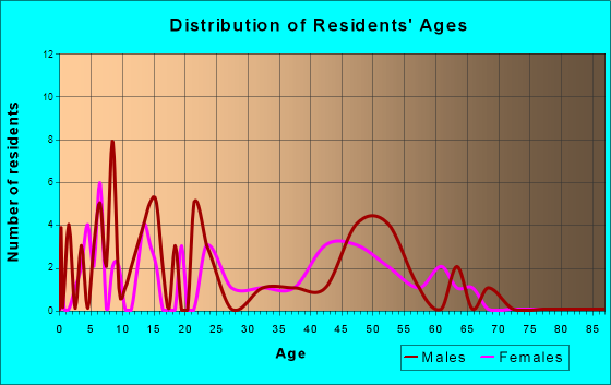 Sanctuary, Texas Age and Sex of Residents