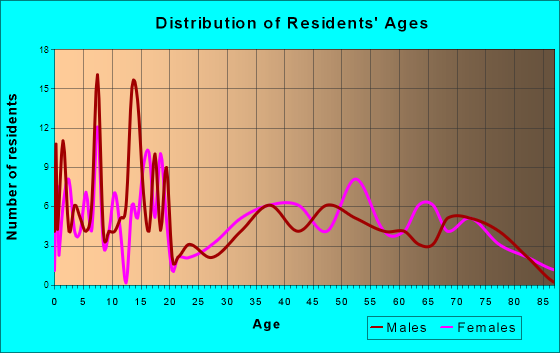 Sanderson, Texas Age and Sex of Residents