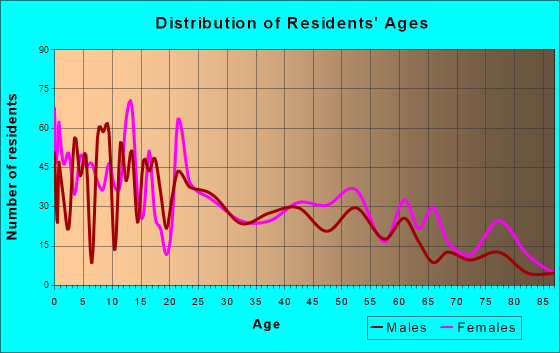 San Diego, Texas Age and Sex of Residents