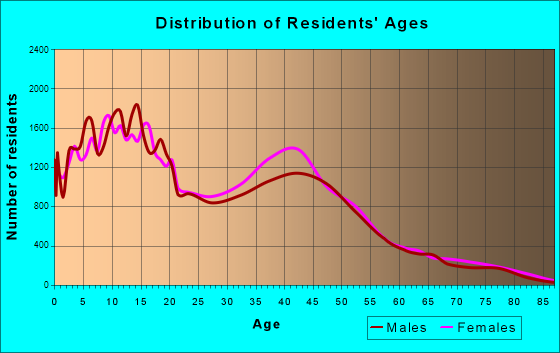 Moreno Valley, California Age and Sex of Residents