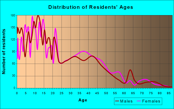San Elizario, Texas Age and Sex of Residents