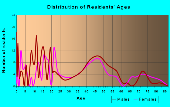 San Felipe, Texas Age and Sex of Residents