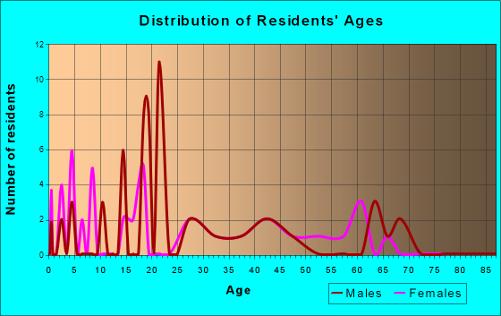 Sanford, Texas Age and Sex of Residents