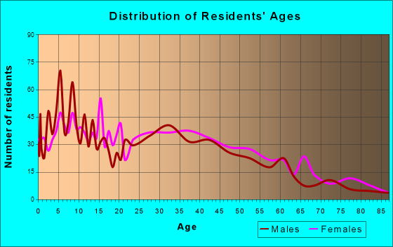 Sanger, Texas Age and Sex of Residents
