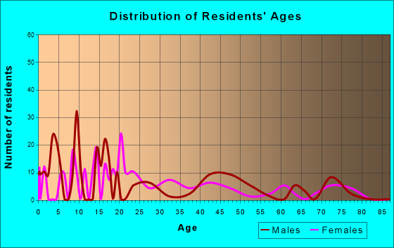 San Ignacio, Texas Age and Sex of Residents