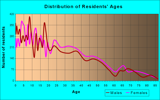 San Juan, Texas Age and Sex of Residents