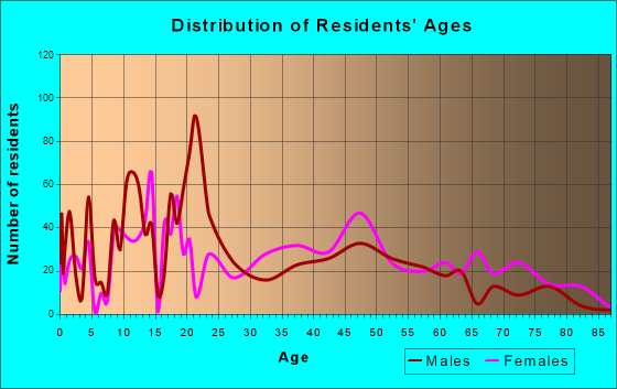 Holt, Alabama Age and Sex of Residents