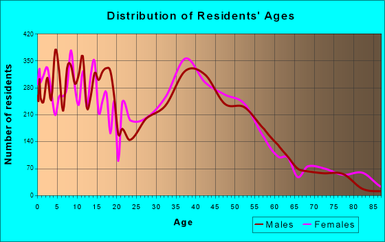Morgan Hill, California Age and Sex of Residents