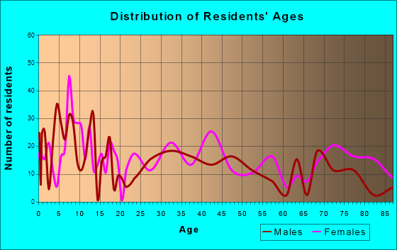 San Saba, Texas Age and Sex of Residents