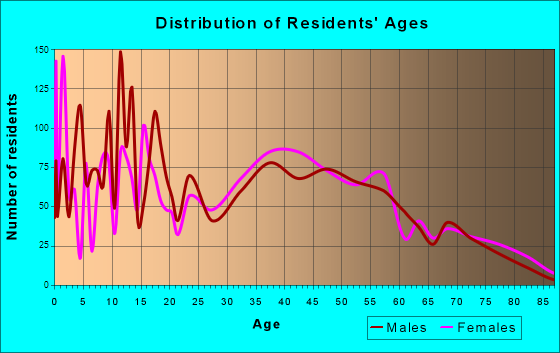 Santa Fe, Texas Age and Sex of Residents