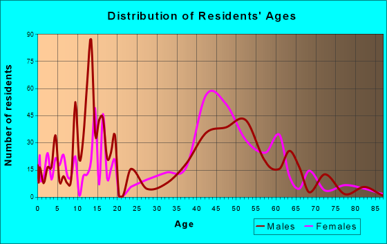 Scenic Oaks, Texas Age and Sex of Residents