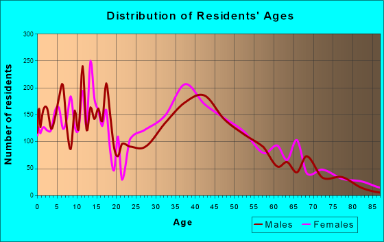 Schertz, Texas Age and Sex of Residents