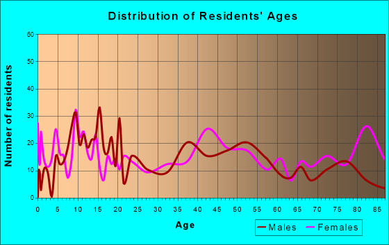Schulenburg, Texas Age and Sex of Residents