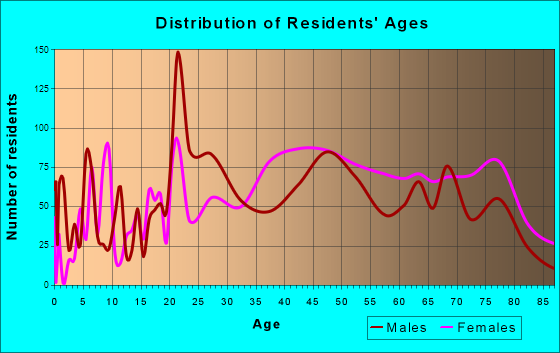 Morro Bay, California Age and Sex of Residents