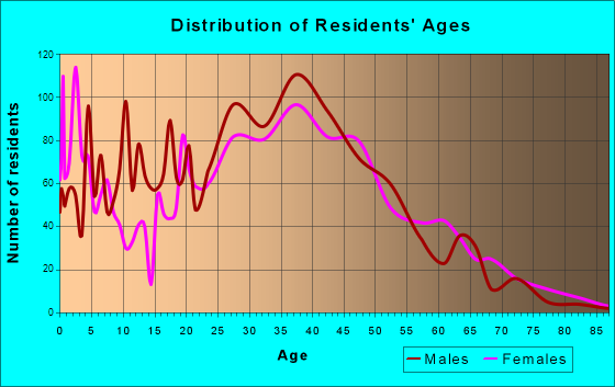 Seabrook, Texas Age and Sex of Residents