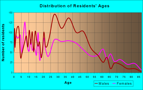 Seagoville, Texas Age and Sex of Residents