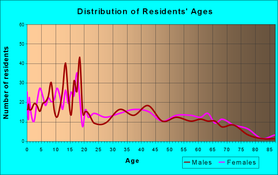 Seagraves, Texas Age and Sex of Residents