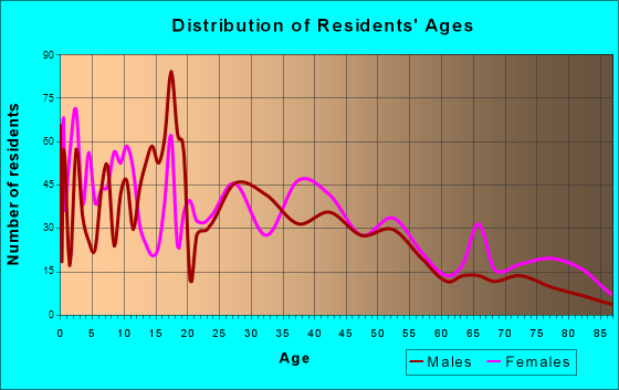 Sealy, Texas Age and Sex of Residents