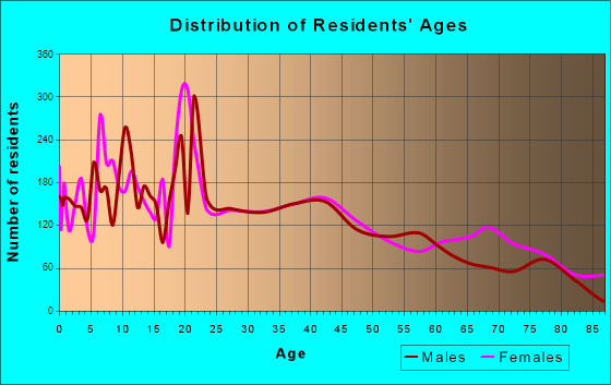 Seguin, Texas Age and Sex of Residents