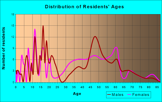 Selma, Texas Age and Sex of Residents