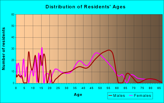 Moss Beach, California Age and Sex of Residents