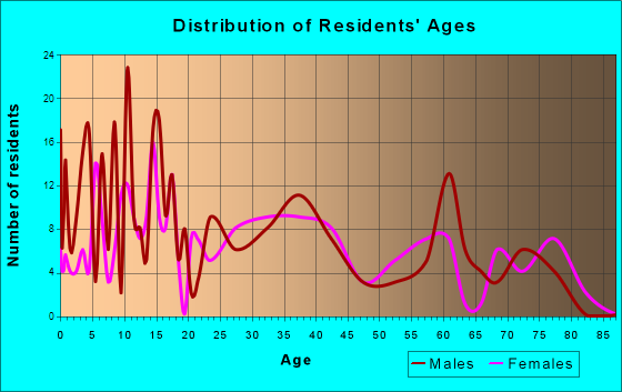 Seven Points, Texas Age and Sex of Residents