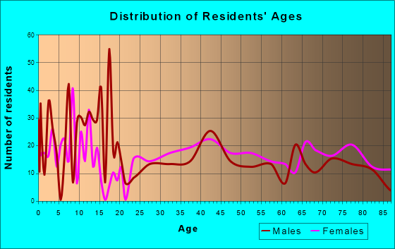 Seymour, Texas Age and Sex of Residents