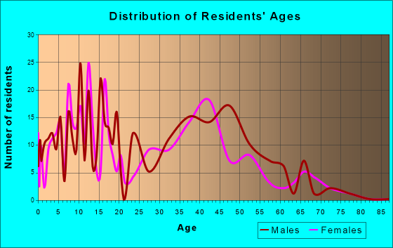 Shady Shores, Texas Age and Sex of Residents