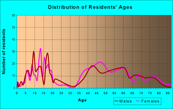 Shavano Park, Texas Age and Sex of Residents