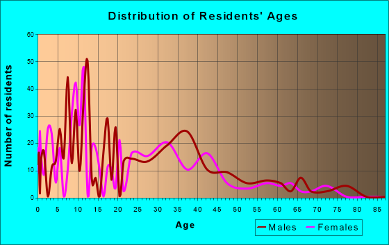 Sheldon, Texas Age and Sex of Residents