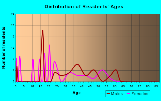 Moss Landing, California Age and Sex of Residents