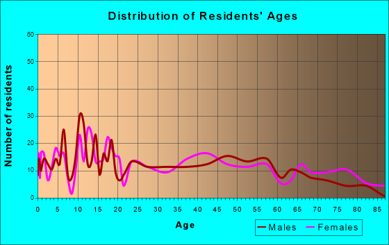 Shepherd, Texas Age and Sex of Residents