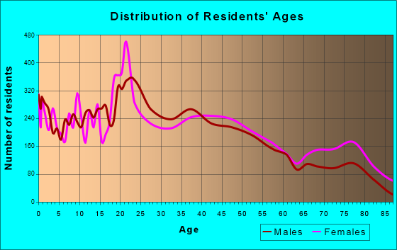 Sherman, Texas Age and Sex of