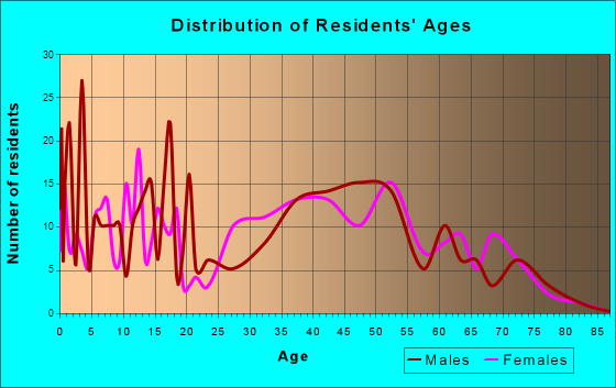 Shoreacres, Texas Age and Sex of Residents