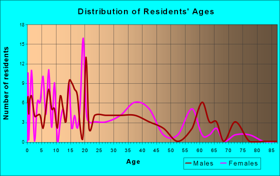 Sierra Blanca, Texas Age and Sex of Residents