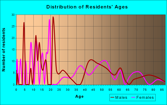 Siesta Shores, Texas Age and Sex of Residents