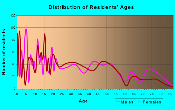 Sinton, Texas Age and Sex of Residents