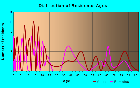 Smiley, Texas Age and Sex of Residents