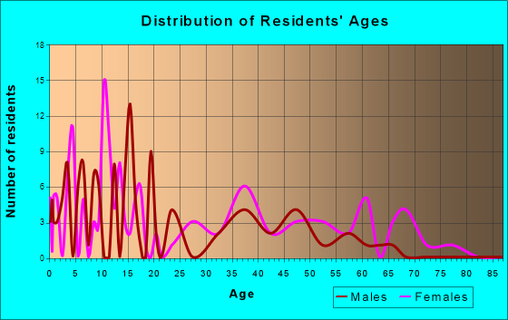 Smyer, Texas Age and Sex of Residents
