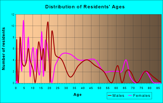 Snook, Texas Age and Sex of Residents