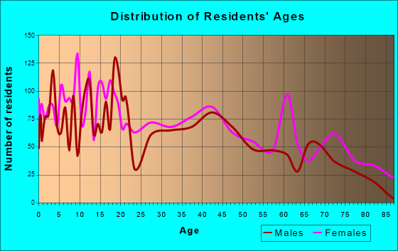 Snyder, Texas Age and Sex of Residents