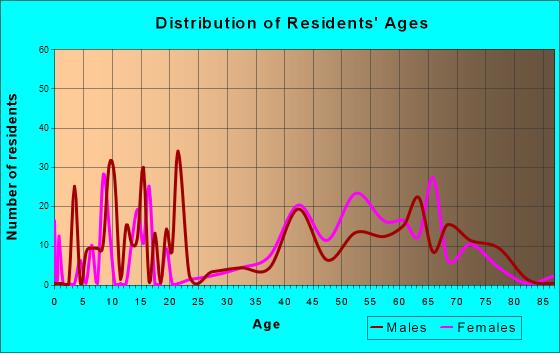Mountain Ranch, California Age and Sex of Residents