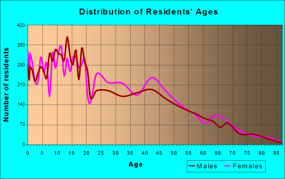 Socorro, Texas Age and Sex of Residents
