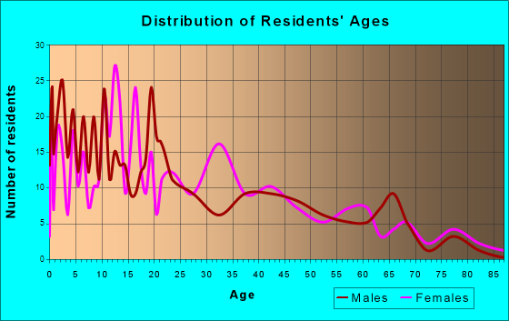 Somerset, Texas Age and Sex of Residents