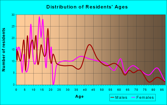 Somerville, Texas Age and Sex of Residents