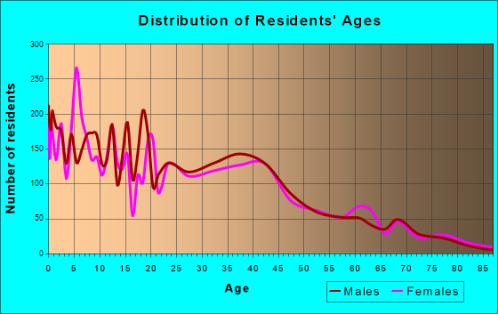 South Houston, Texas Age and Sex of Residents