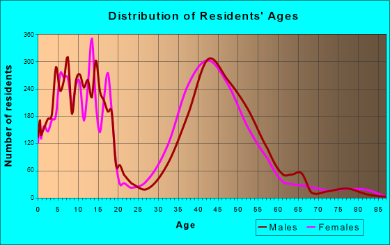 Southlake, Texas Age and Sex of Residents